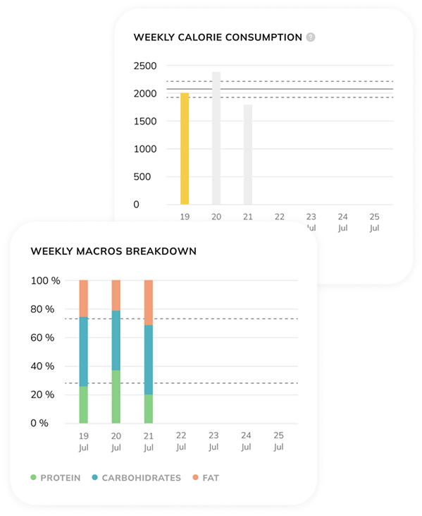   🍽️ Average Calories & Macros : Your weekly nutrition pulse 