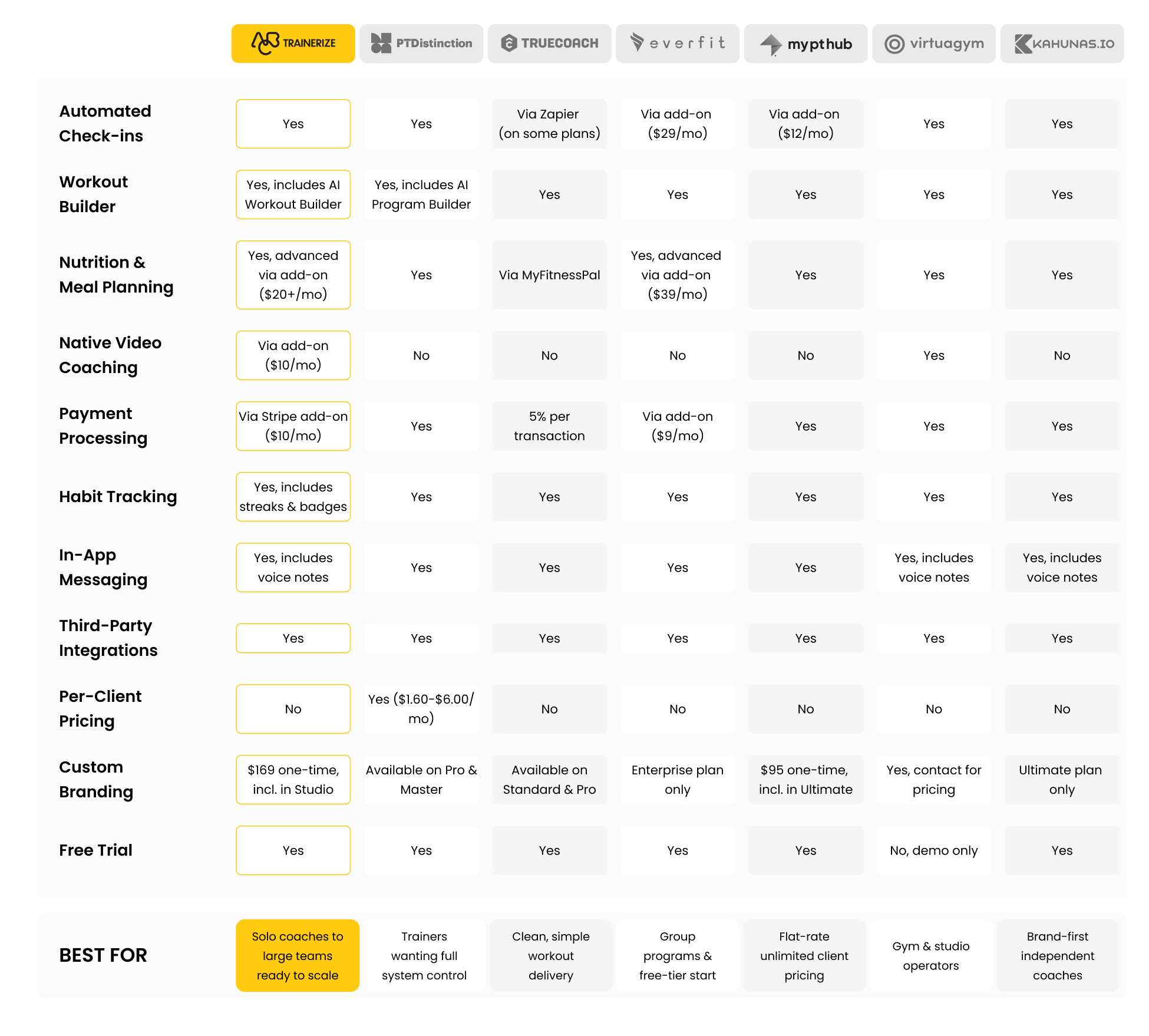 Trainerize Alternatives Chart